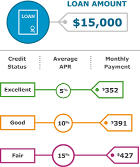 credit scores and car loan rates - izm credit services seasoned tradelines for sale