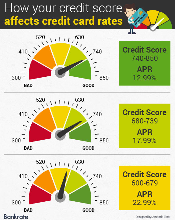 how-your-credit-score-affects-credit-card-rates- seasoned-tradelines-for-sale-izm-credit-services